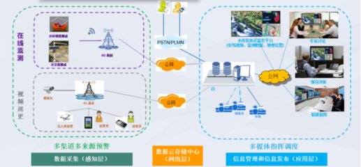 智慧水庫信息管理安全監(jiān)測系統(tǒng) 水庫水位實時監(jiān)測與工程管理服務(wù)