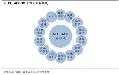 建筑設(shè)計咨詢行業(yè)深度報告 工程管理服務(wù)的發(fā)展與展望